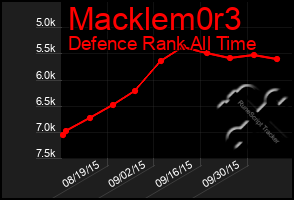 Total Graph of Macklem0r3