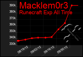 Total Graph of Macklem0r3