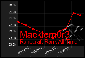 Total Graph of Macklem0r3