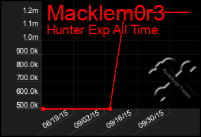 Total Graph of Macklem0r3