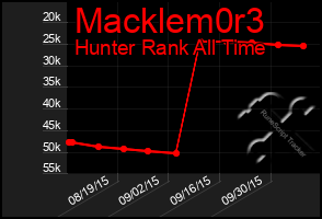 Total Graph of Macklem0r3
