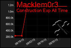 Total Graph of Macklem0r3