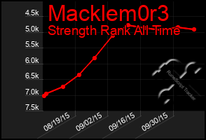 Total Graph of Macklem0r3