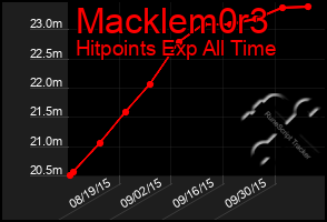 Total Graph of Macklem0r3