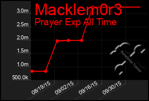 Total Graph of Macklem0r3