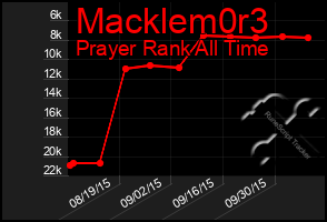 Total Graph of Macklem0r3
