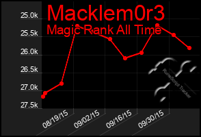 Total Graph of Macklem0r3