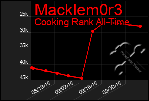 Total Graph of Macklem0r3