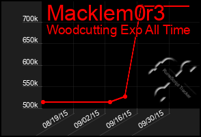 Total Graph of Macklem0r3