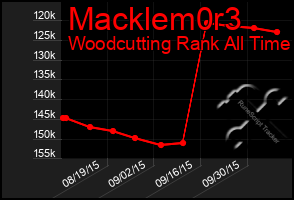 Total Graph of Macklem0r3