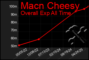 Total Graph of Macn Cheesy