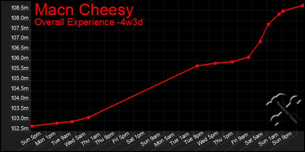 Last 31 Days Graph of Macn Cheesy