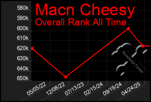 Total Graph of Macn Cheesy