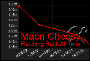 Total Graph of Macn Cheesy