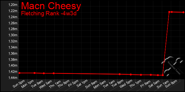 Last 31 Days Graph of Macn Cheesy