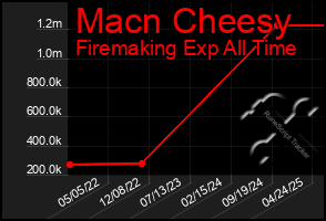 Total Graph of Macn Cheesy