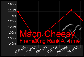 Total Graph of Macn Cheesy