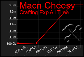 Total Graph of Macn Cheesy