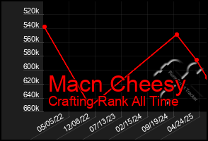 Total Graph of Macn Cheesy