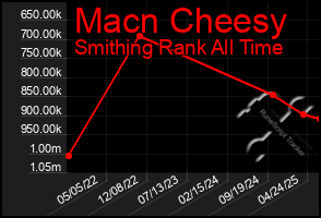 Total Graph of Macn Cheesy