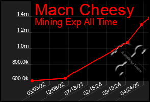Total Graph of Macn Cheesy