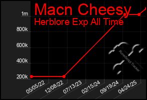 Total Graph of Macn Cheesy