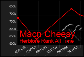 Total Graph of Macn Cheesy
