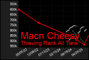Total Graph of Macn Cheesy