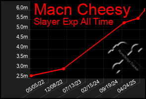 Total Graph of Macn Cheesy