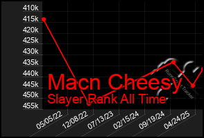Total Graph of Macn Cheesy