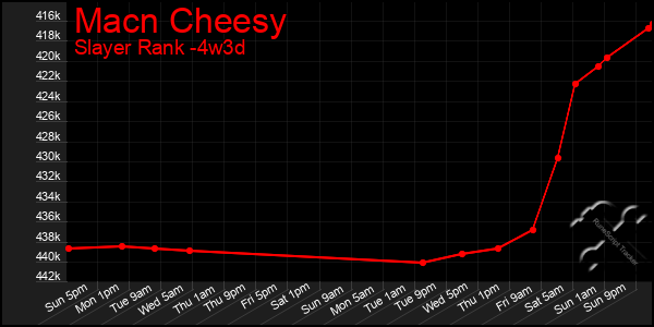 Last 31 Days Graph of Macn Cheesy
