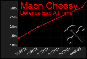 Total Graph of Macn Cheesy
