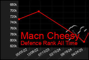 Total Graph of Macn Cheesy