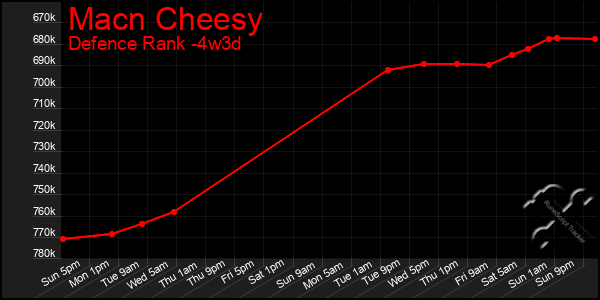 Last 31 Days Graph of Macn Cheesy