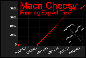 Total Graph of Macn Cheesy