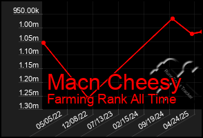 Total Graph of Macn Cheesy