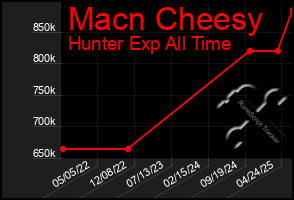 Total Graph of Macn Cheesy