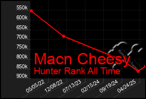 Total Graph of Macn Cheesy