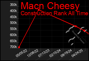 Total Graph of Macn Cheesy