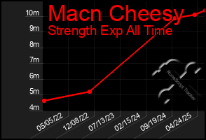 Total Graph of Macn Cheesy