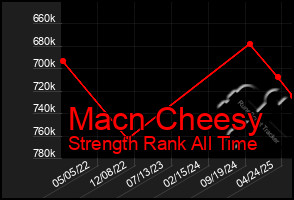 Total Graph of Macn Cheesy