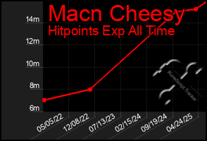 Total Graph of Macn Cheesy