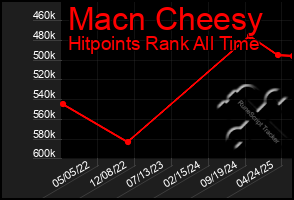 Total Graph of Macn Cheesy