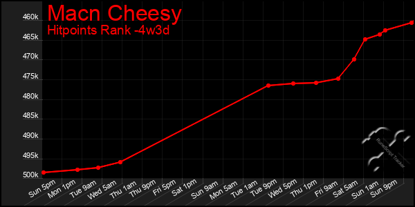 Last 31 Days Graph of Macn Cheesy
