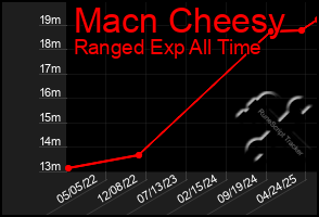 Total Graph of Macn Cheesy