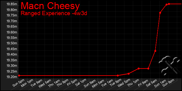 Last 31 Days Graph of Macn Cheesy