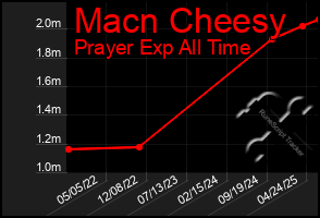 Total Graph of Macn Cheesy