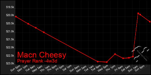 Last 31 Days Graph of Macn Cheesy