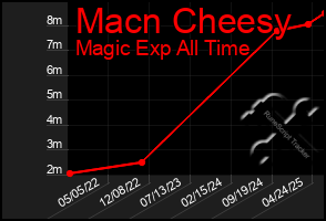 Total Graph of Macn Cheesy