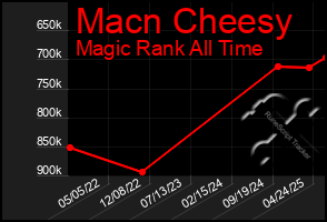 Total Graph of Macn Cheesy